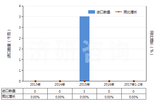 2013-2017年2月中國橡膠的廢碎料、下腳料及其粉、粒(HS40040000)進(jìn)口量及增速統(tǒng)計(jì)